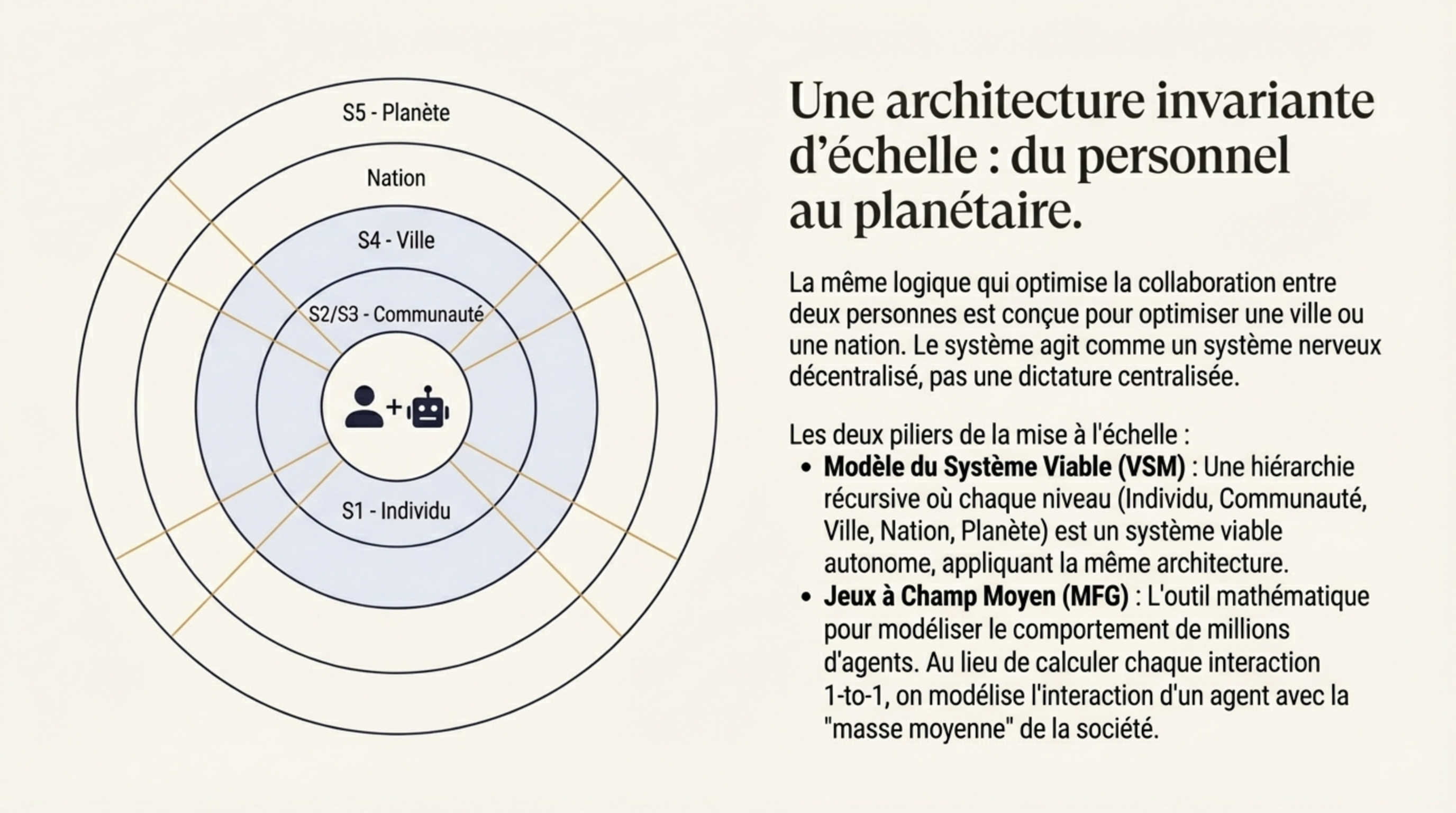 Architecture invariante d'échelle